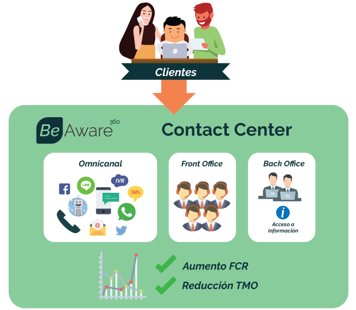 Contact Center - plataformas de venta online